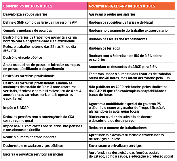 Tabela com medidas do PS.PSD CDS