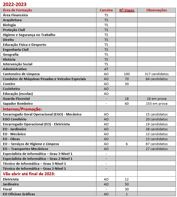 tabela area form